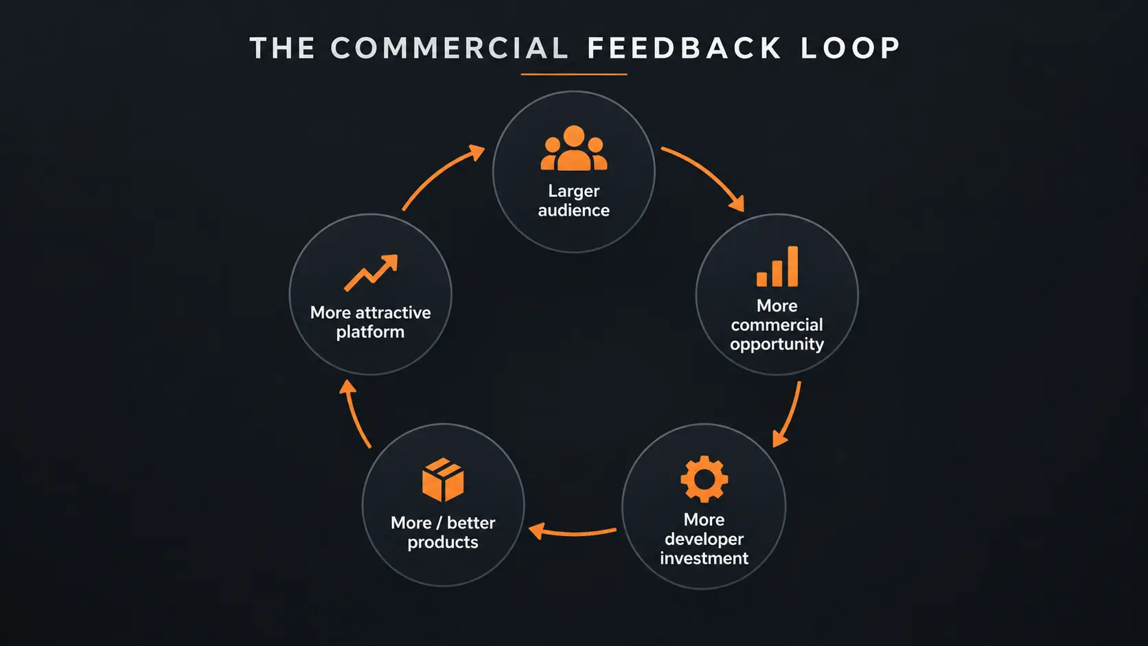 The commercial feedback loop: a larger audience creates greater commercial opportunity, encouraging further developer investment and product availability.